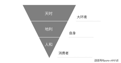 2020年策劃人必備的24個營銷模型 從策略到執行的完整思維框架